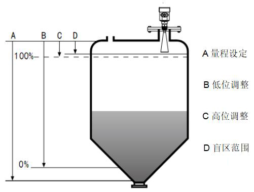 水泥倉雷達(dá)料位計工作原理圖